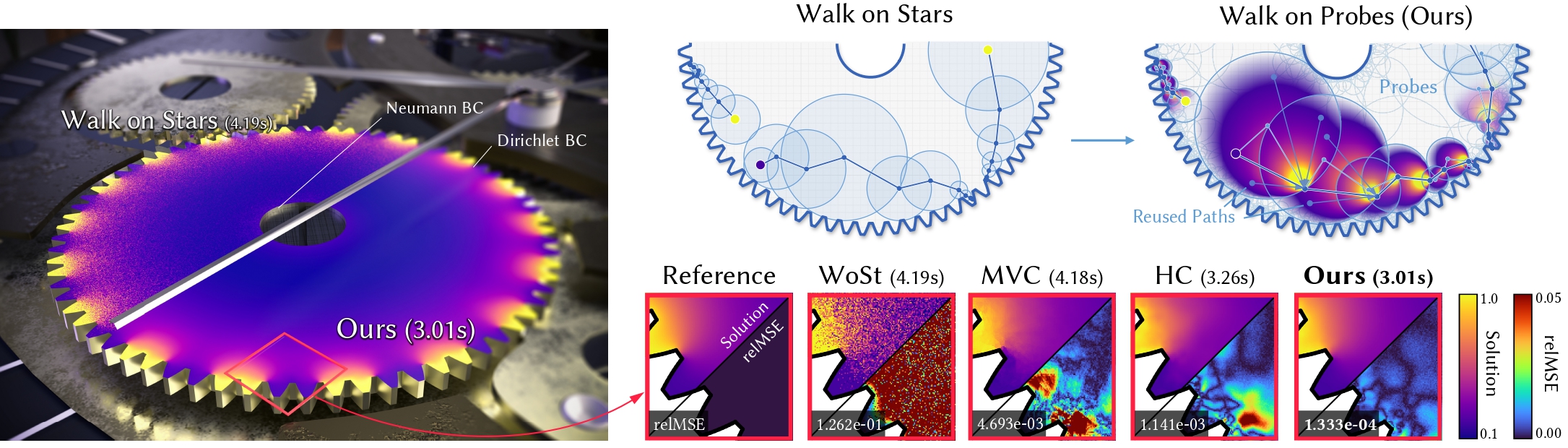 Teaser image for Probe-based Walk on Spheres for Efficient Path Reusing